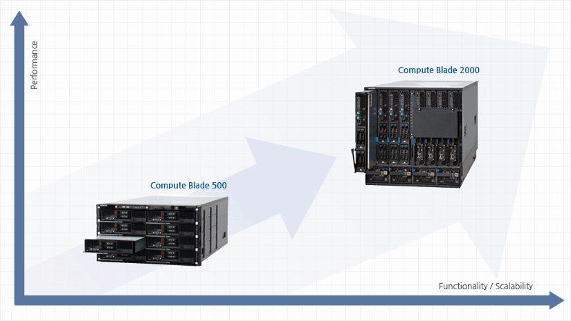 확장성(Scalabillty)에 따른 성능(Performance) 증가, Blade Server(Compute Blade 500, Compute Blade 2000)