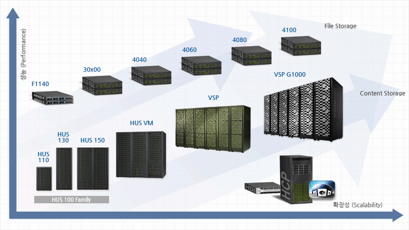 기능/확장성(Functionality/Scalabillty)에 따른 성능(Performance) 및 효율성증가, Content Storage(HUS 100 Family(HUS110, HUS130, HUS150), HUS VM, VSP, VSP G1000 ), File Storage(F1140, 30x00, 4040, 4060 4080, 4100)